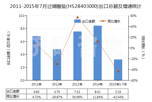 2011-2015年7月過硼酸鹽(HS28403000)出口總額及增速統(tǒng)計(jì)